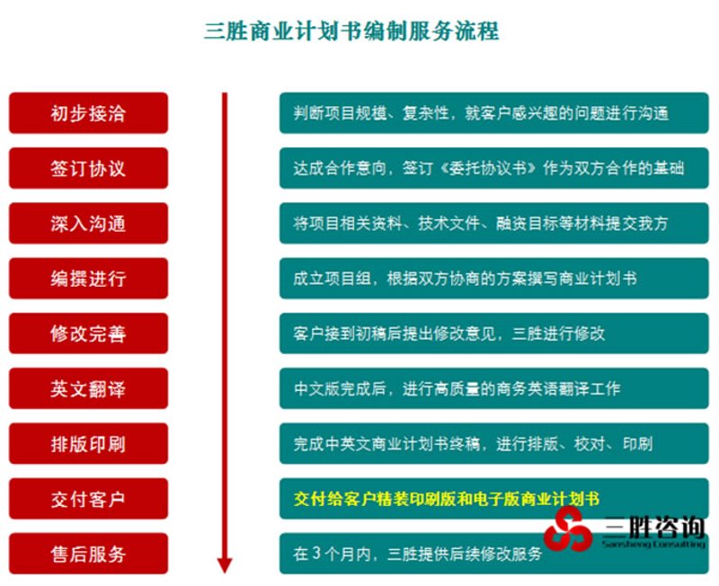 商业计划书编写