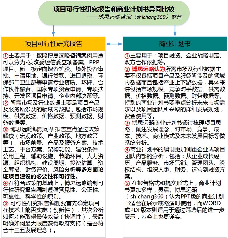 投资可行性分析